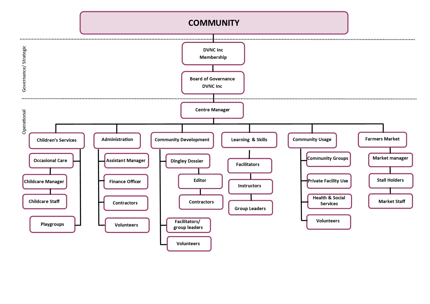DVNC Organisational Structure